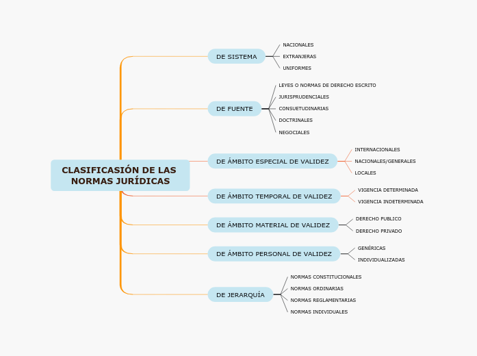 CLASIFICASIÓN DE LAS NORMAS JURÍDICAS - Mind Map